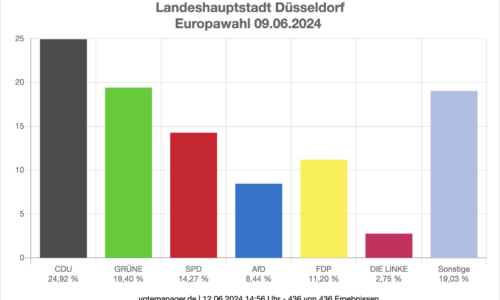 Europawahl 2024 Düsseldorf