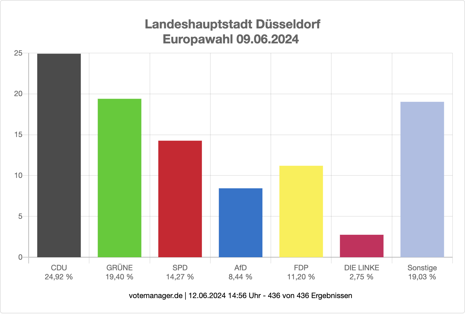 Mehr über den Artikel erfahren Europawahl 2024 Düsseldorf